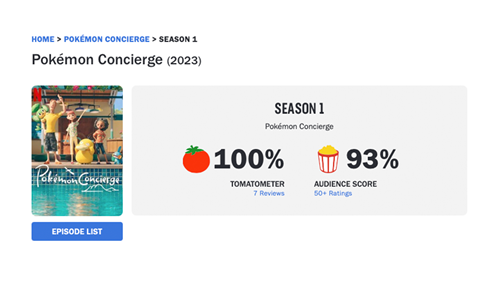 The counter on the Rotten Tomatoes page for Pokemon Concierge's first season, boasting a 100% Tomatometer rating and a 93% Audience Score.