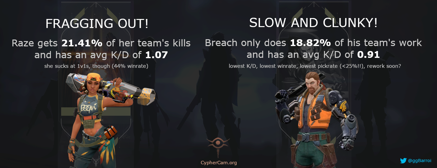 VALORANT Stats