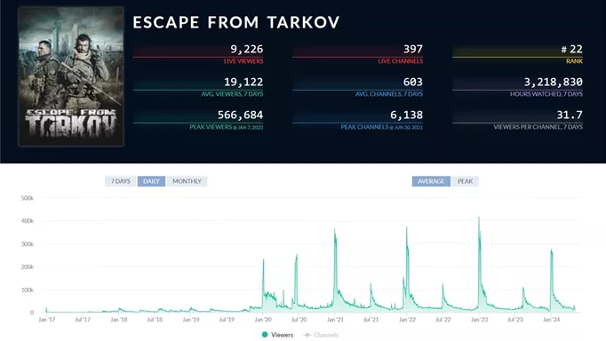 Image of Escape from Tarkov's Twitch statistics in May 2024
